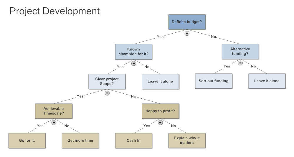 Process Flow Decision Tree - Wiring Diagram Raw