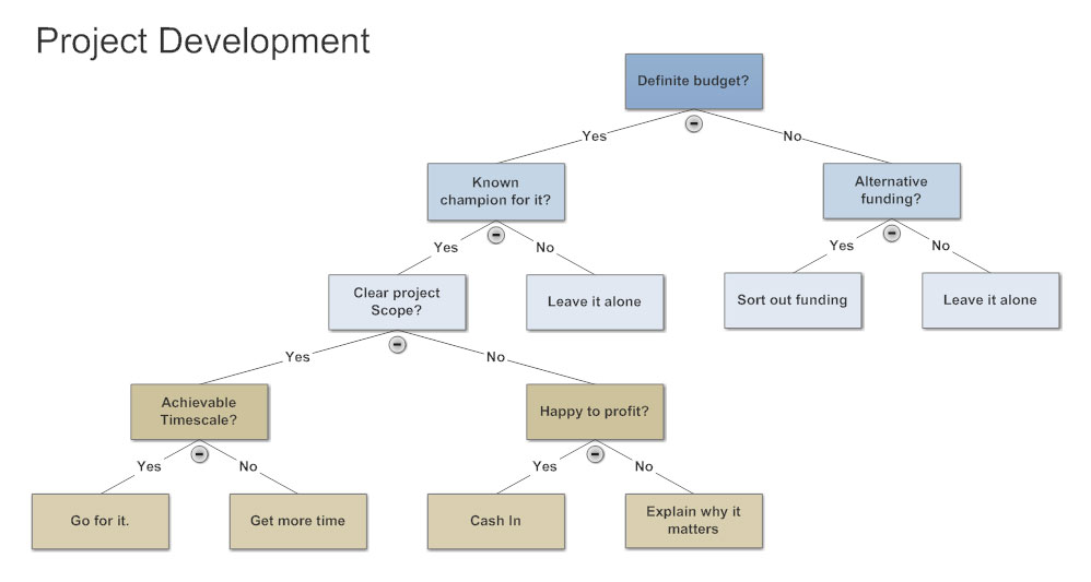 Decision Tree Chart Template