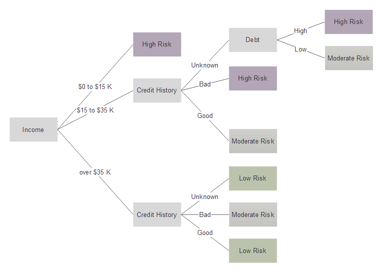 Decision Tree Chart Template