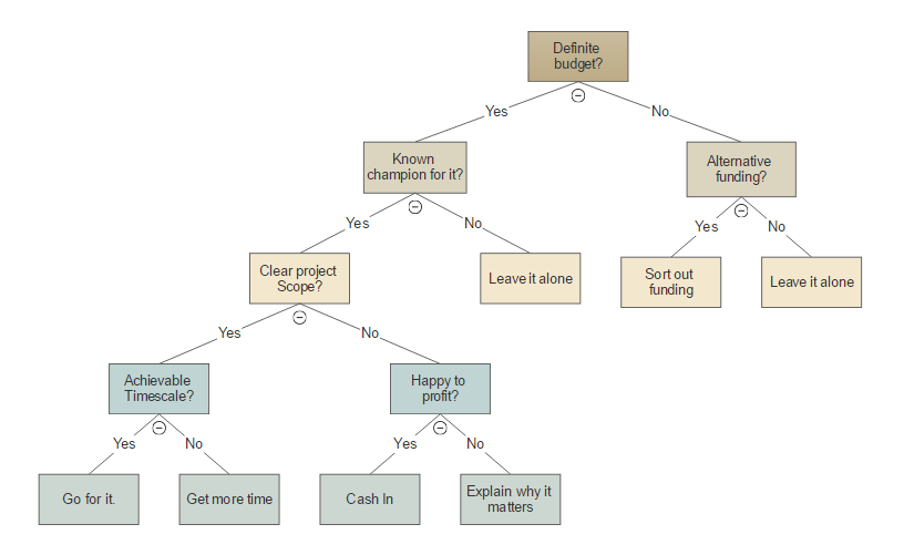 Decision Tree Maker Free Online App and Templates