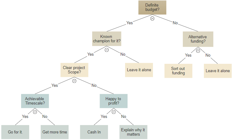 Decision Tree Chart Template