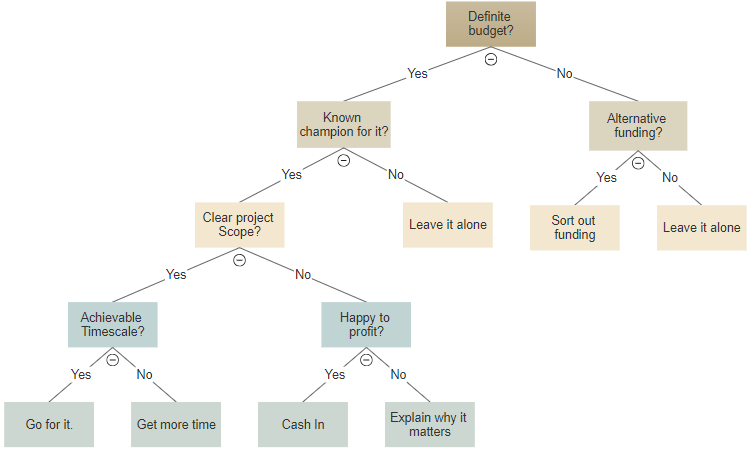 Decision Making Charts And Diagrams