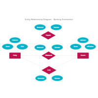 Banking Transaction Entity Relationship Diagram