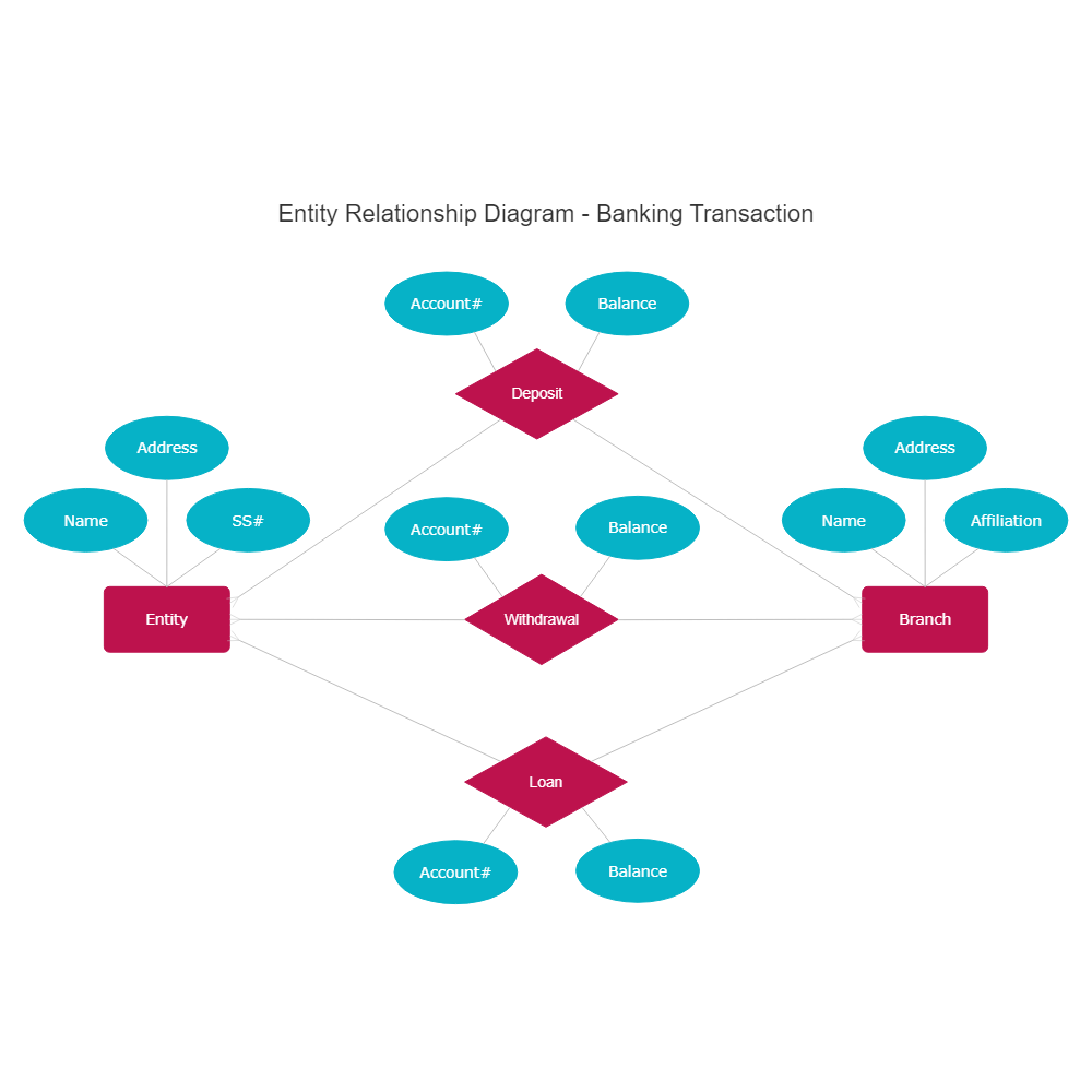 Example Image: Banking Transaction Entity Relationship Diagram