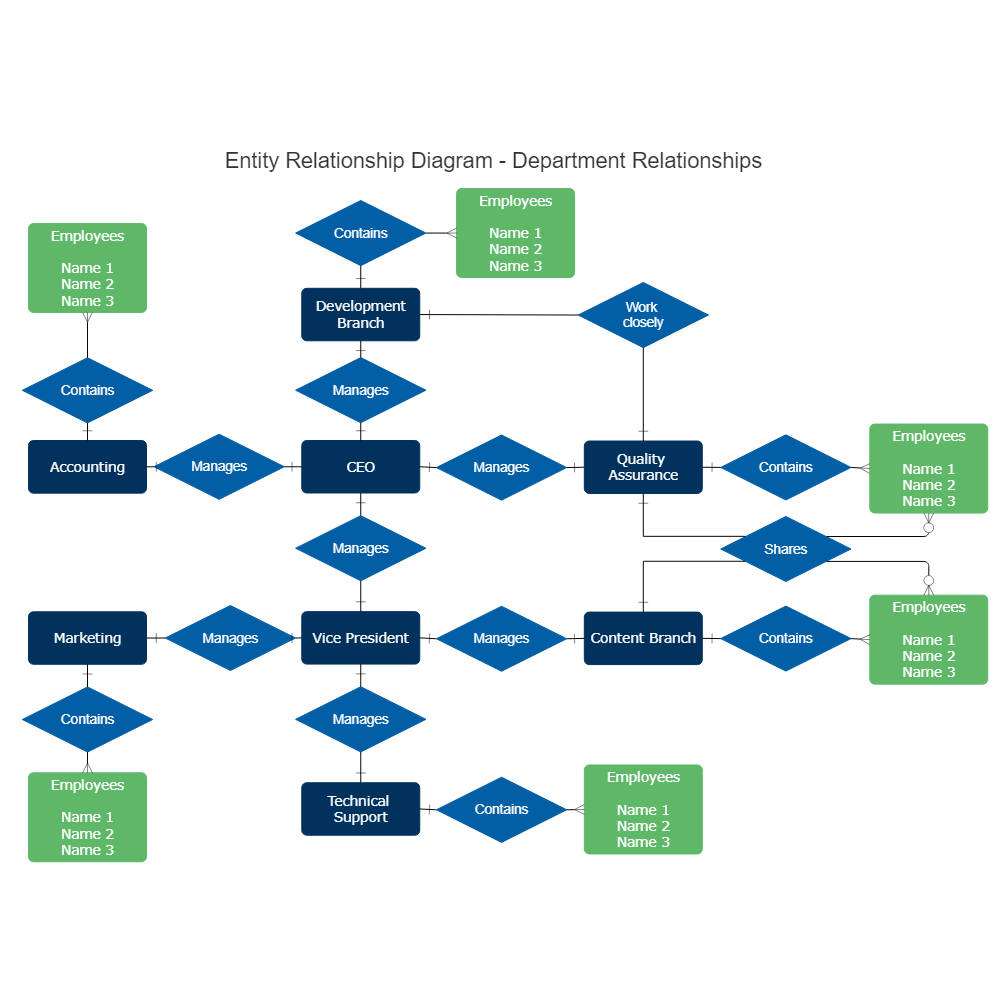Example Image: Department Relations ERD