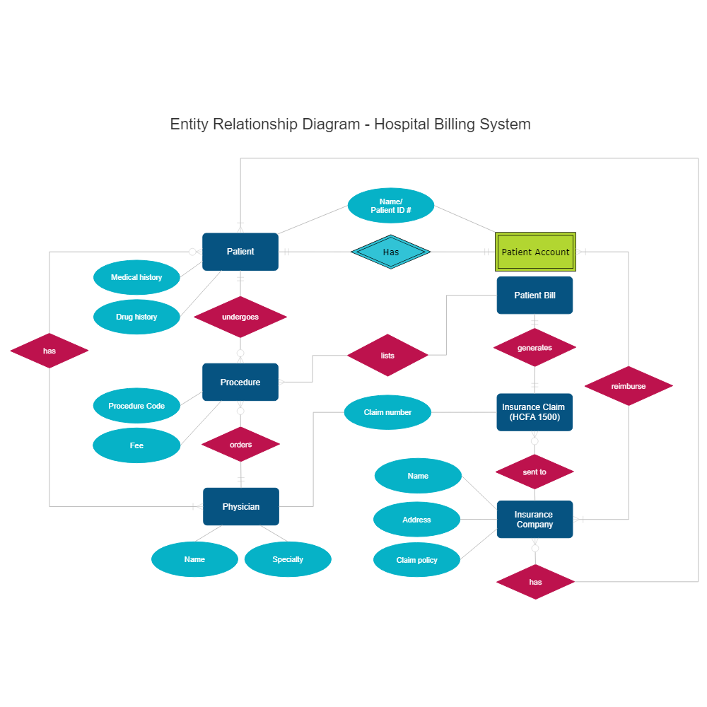 Example Image: Hospital Billing Entity Relationship Diagram