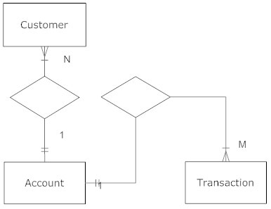 Entity Chart