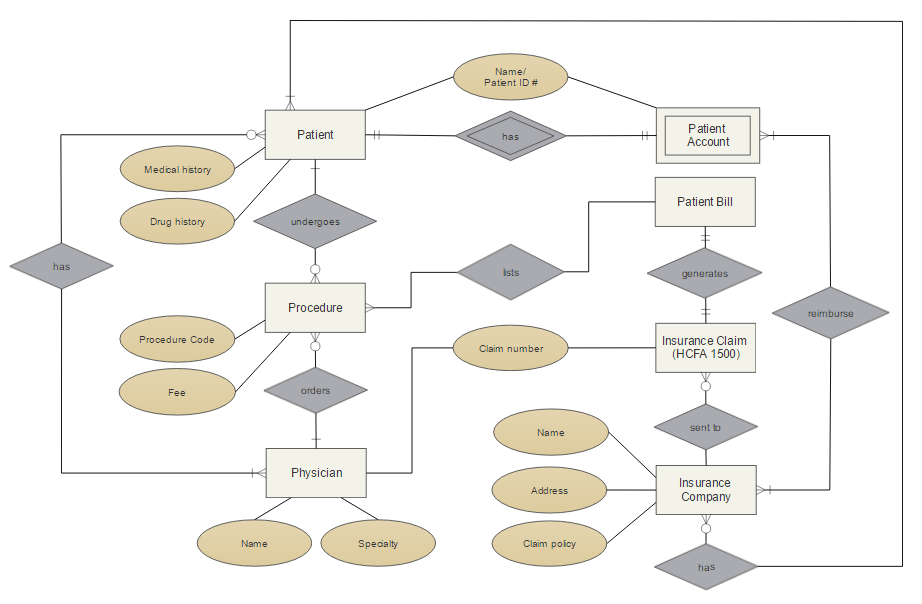 tool for er diagrams in mac tool for er diagrams in mac