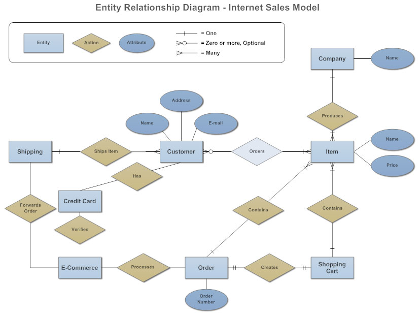 Organizational Chart Entity Shapes