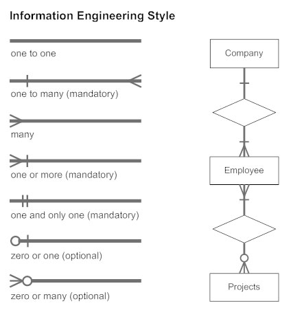 Entity Relationship Diagram - Everything You Need to Know 