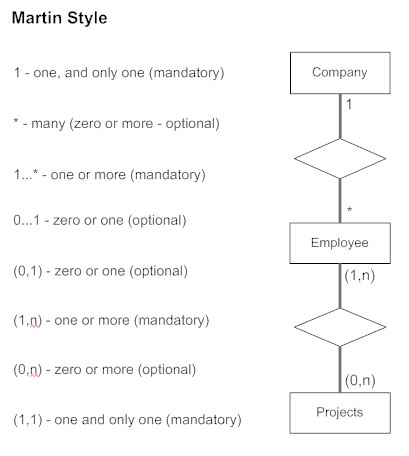 Create A Relationship Chart