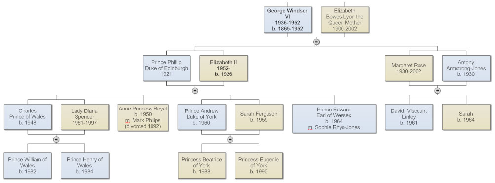 Royal Family Pedigree Chart