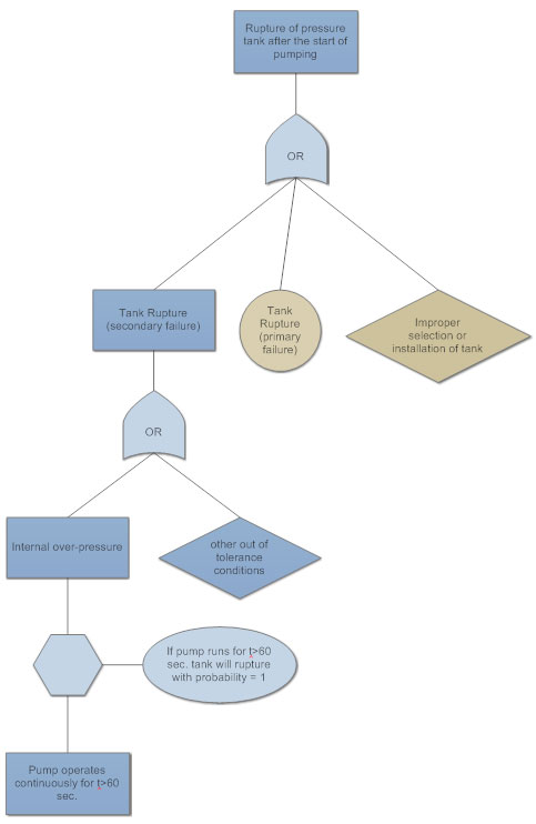 fault tree
