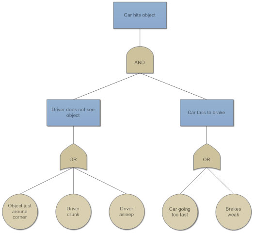 Fault Tree Analysis What Are Fault Tree Symbols How To Conduct Fta And More Fault Tree Analysis Template