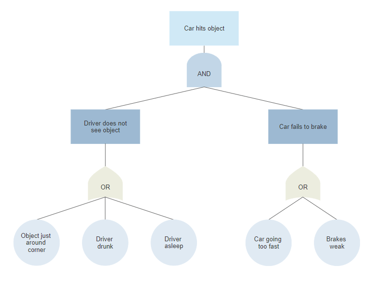 Fault Tree Diagram Software Free Analysis Templates Try SmartDraw fault-tree-diagram-software-free-analysis-templates-try-smartdraw