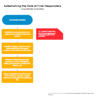 Establishing the Role of First Responders - Coordinate Activities