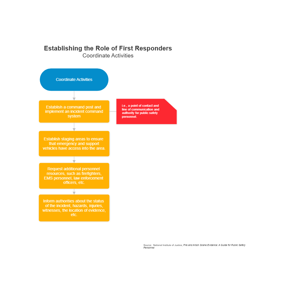 Example Image: Establishing the Role of First Responders - Coordinate Activities