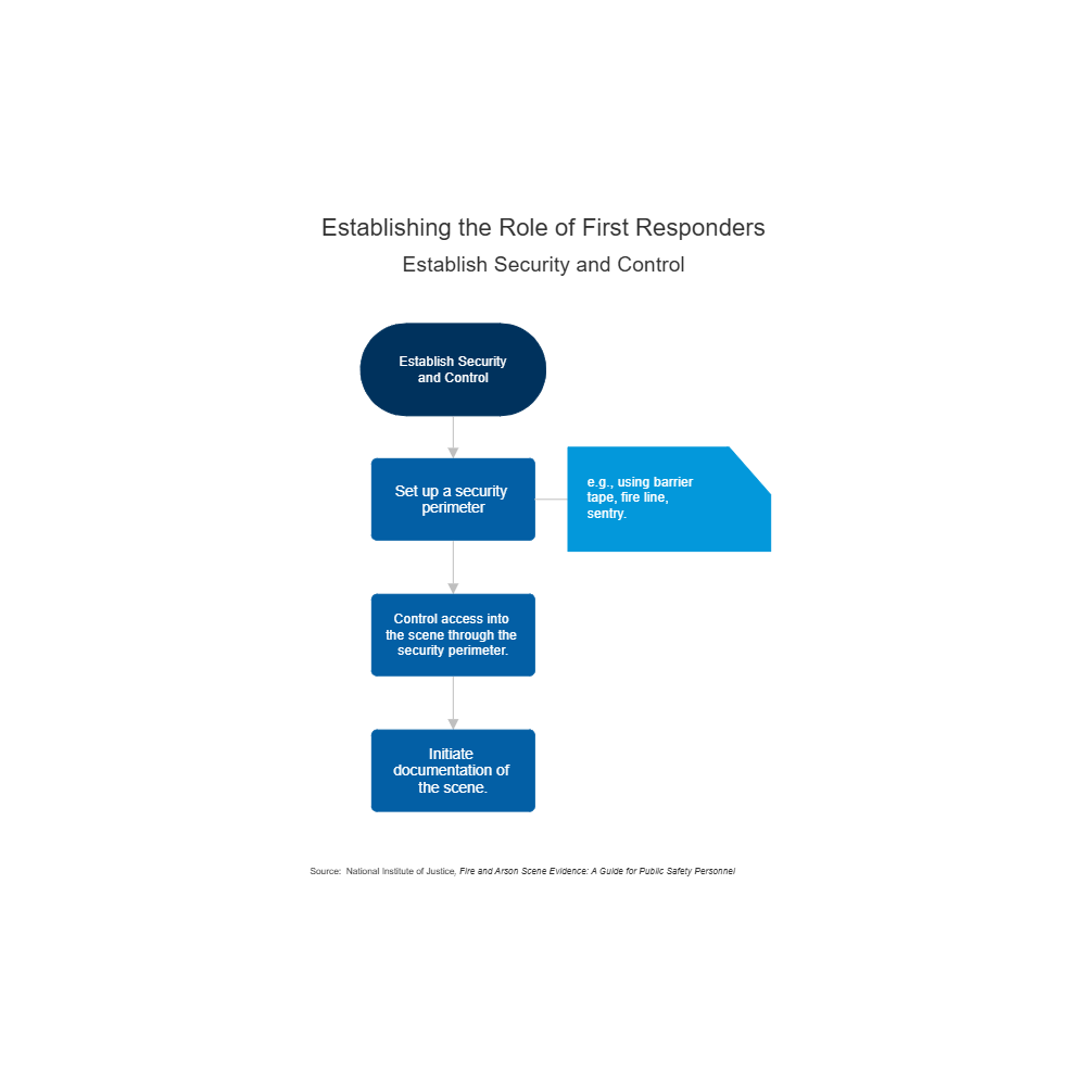 Example Image: Establishing the Role of First Responders - Establish Security and Control