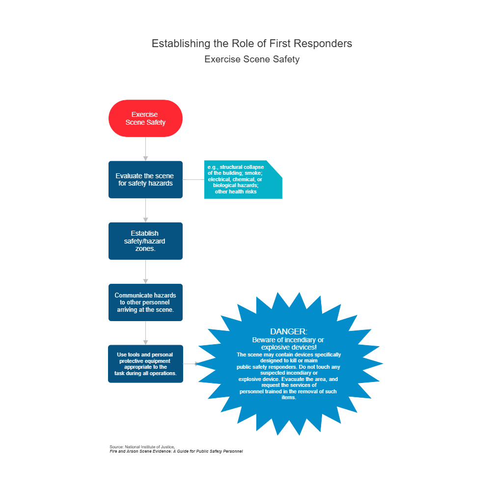 Example Image: Establishing the Role of First Responders - Exercise Scene Safety