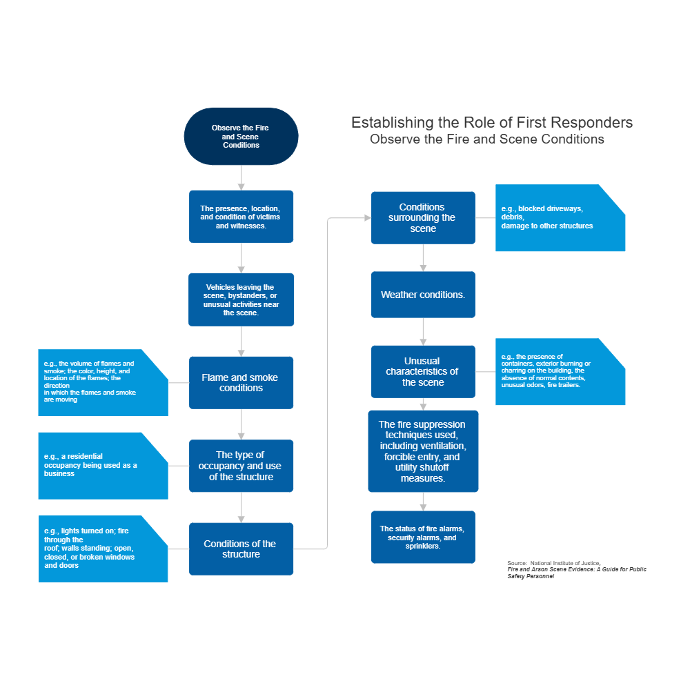 Example Image: Establishing the Role of First Responders - Observe the Fire and Scene Conditions