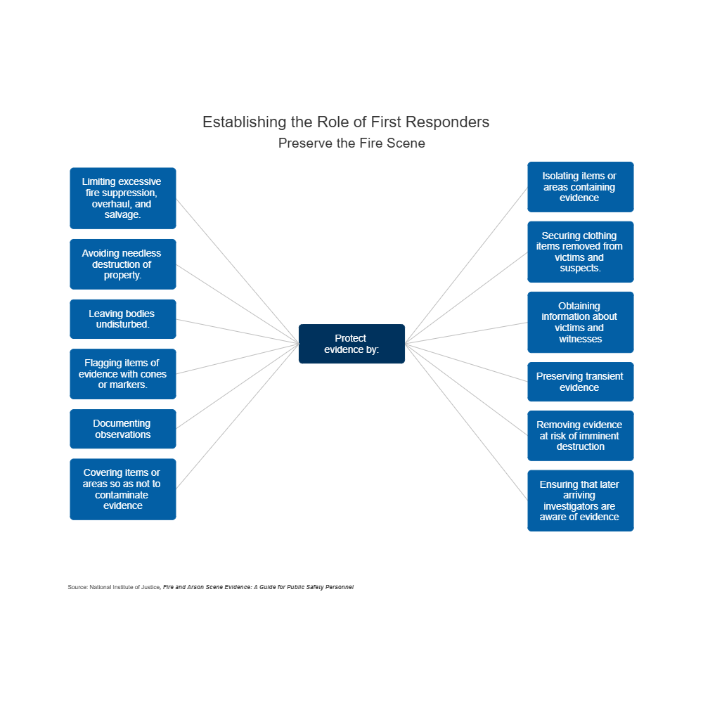 Example Image: Preserve the Fire Scene - Protect Evidence