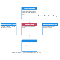 Five Forces Analysis Example - 1