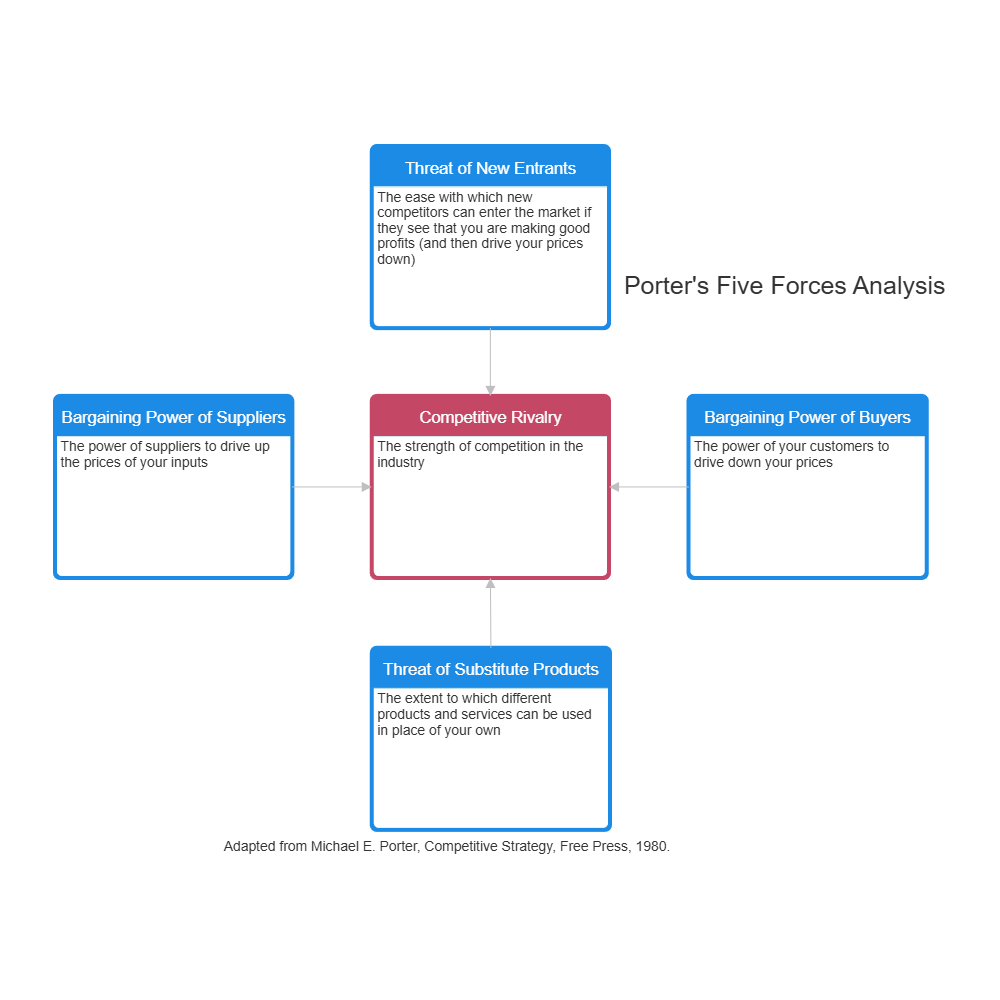 Example Image: Five Forces Analysis Example - 1