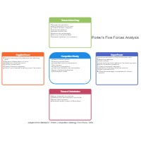 Five Forces Analysis Example - 3