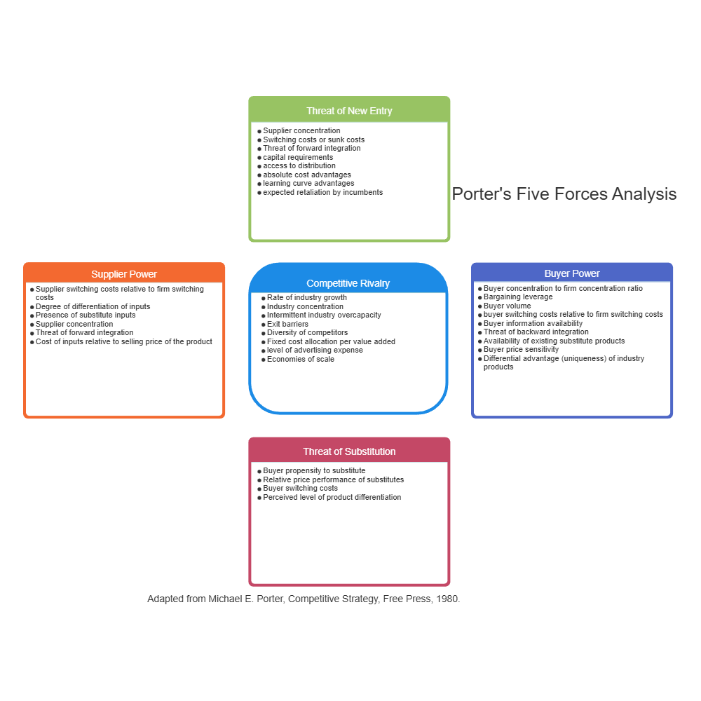 Example Image: Five Forces Analysis Example - 3