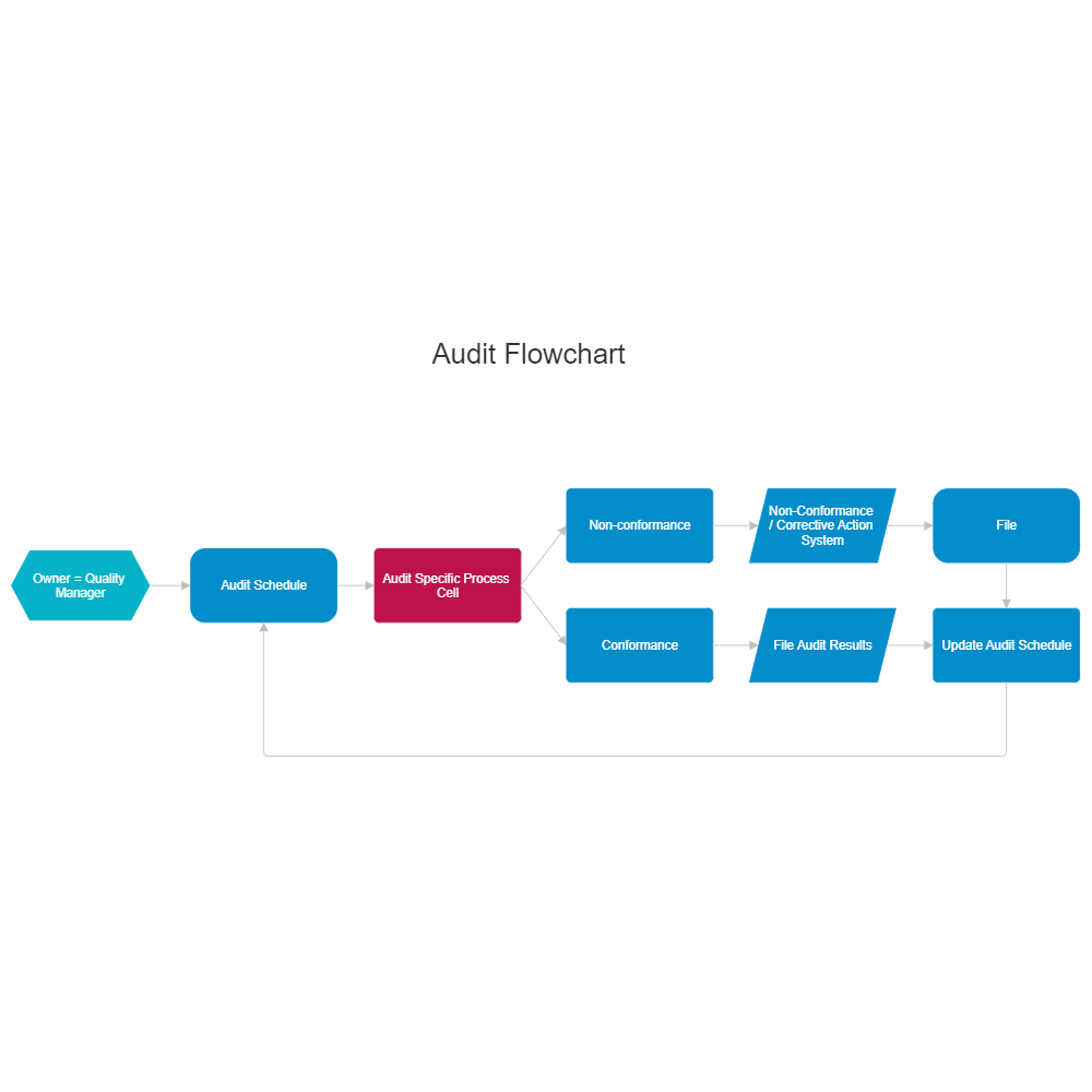 Non Conformance Process Flow Chart