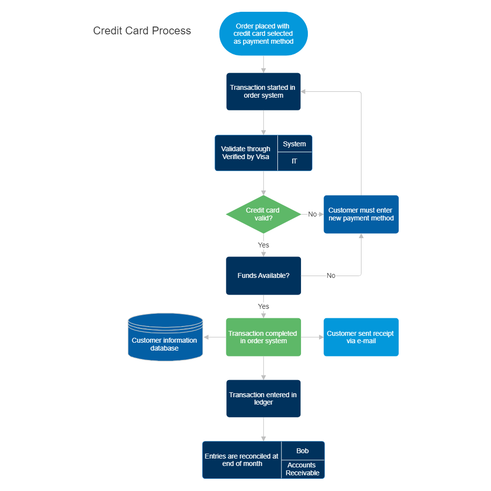 Credit Card Payment Processing Flow Chart