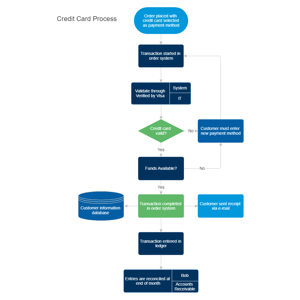 Process Flow Chart Diagram Example