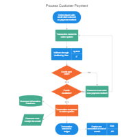 Customer Order Flow Chart