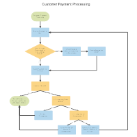 Credit Card Payment Processing Flow Chart