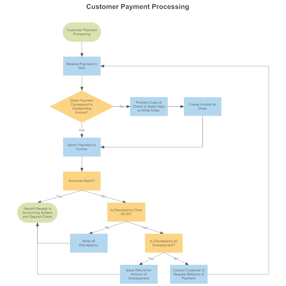 Customer Flow Chart