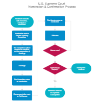 Document Control Procedure Flow Chart