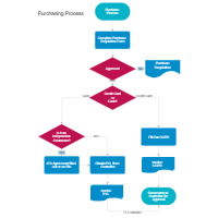 purchasing andprocurement process flow chart thumb
