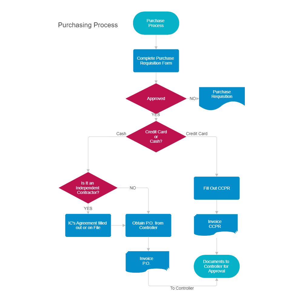 Contracting Process Flow Chart