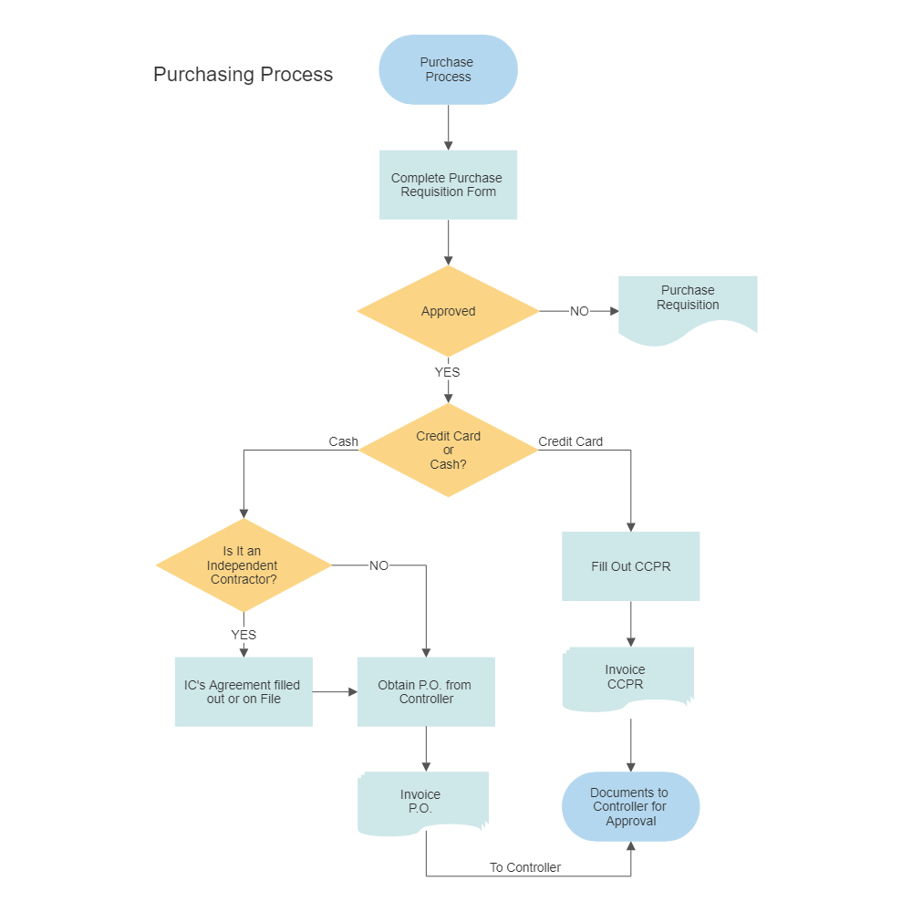 Purchasing & Procurement Process Flow Chart