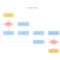 Retail Merchandising Process Flow Chart