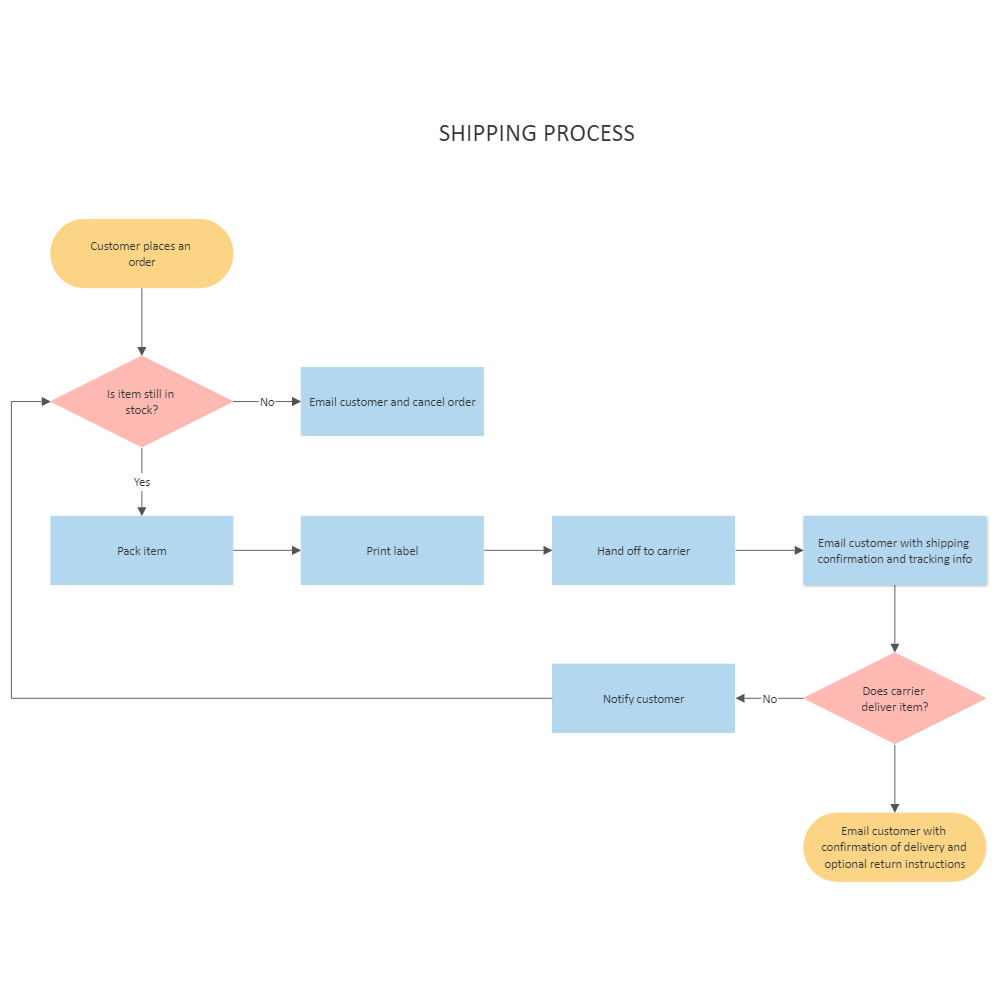 Mail Flow Chart