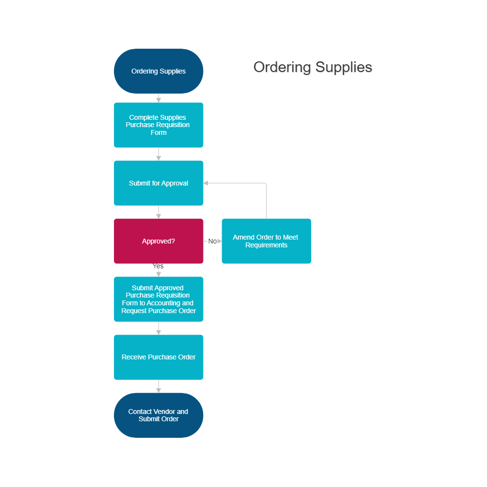 Purchase Order Process Flow Chart