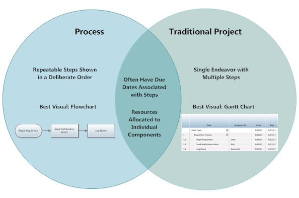 The Project vs Process Dilemma