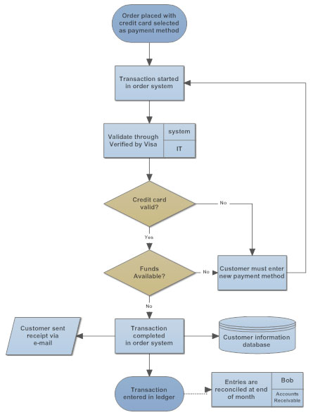 Simple Process Flow Chart Examples
