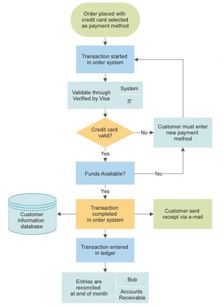 Different Types of Flowcharts and Flowchart Uses Different Types Of Flowcharts And Flowchart Uses