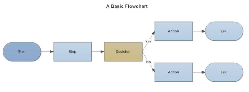 Flow Chart Example Simple