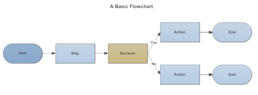 Define Process Flow Chart