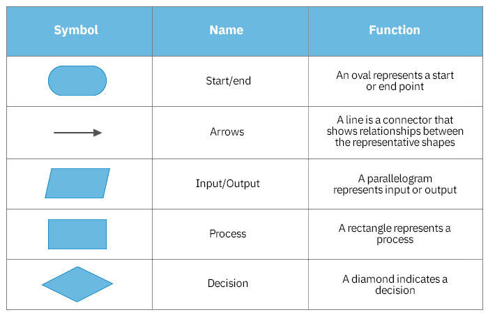 Flowchart Symbols