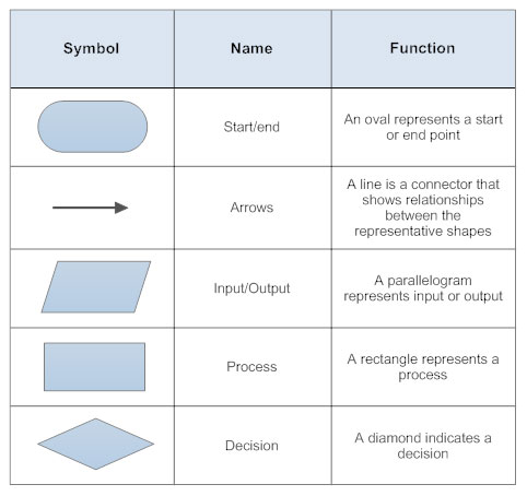 Flowchart Symbols