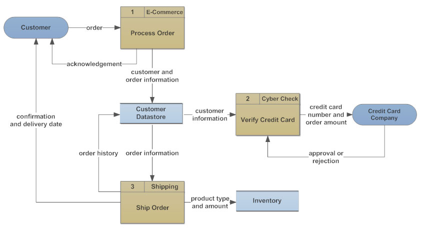 Data Flow Diagram And System Flow Chart